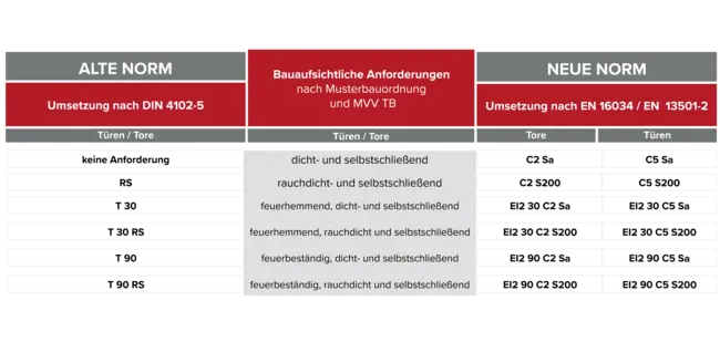 EN 16034 - Die Europäische Norm Für Türen, Fenster & Tore | Jansen Tore